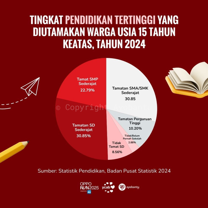 Berlari untuk Beasiswa Pendidikan 150 Anak Indonesia